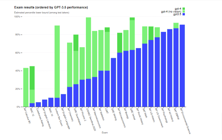 Llama 2 vs GPT-4: Which language mannequin is extra environment friendly?