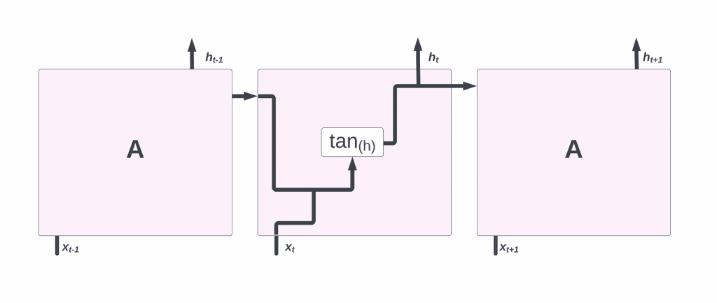 Introduction to Lengthy Brief Time period Reminiscence (LSTM)