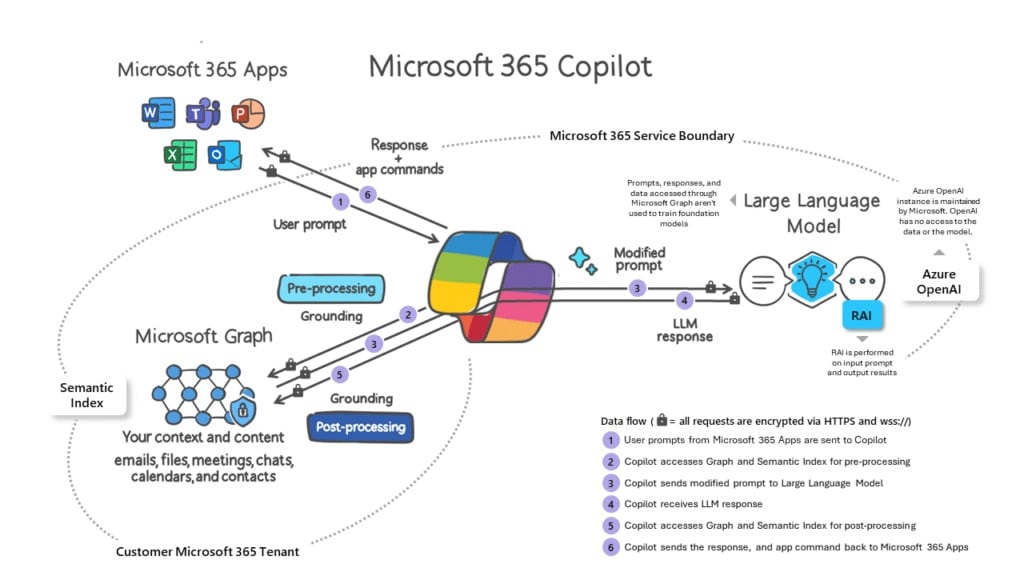 Attaining advertising success with AI: Microsoft Copilot for firms