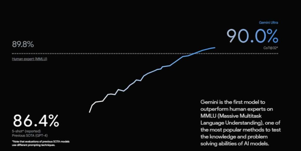 Google Gemini vs Bard: A comparability for firms