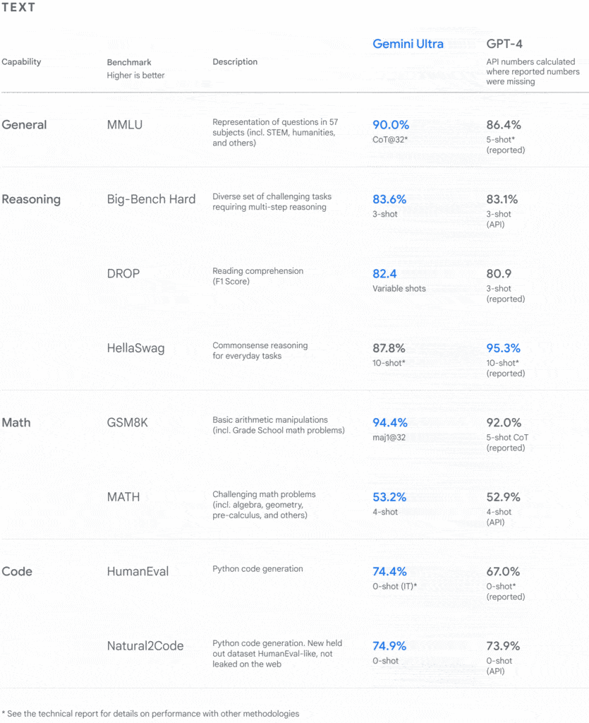 Google Gemini vs GPT-4: The higher mannequin for SMEs